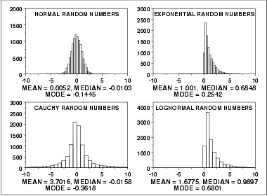 plot showing histograms for 10,000 random numbers generated from a
 normal, exponential, Cauchy, and lognormal distribution