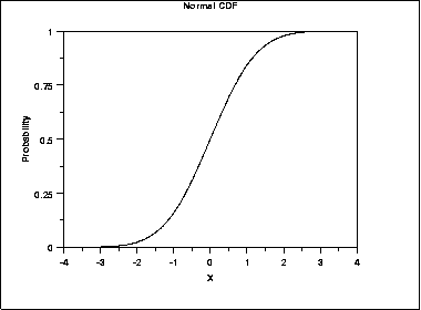 plot of the normal cumulative distribution function