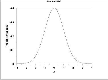 plot of the normal probability density function