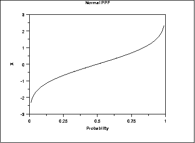 plot of the normal percent point function