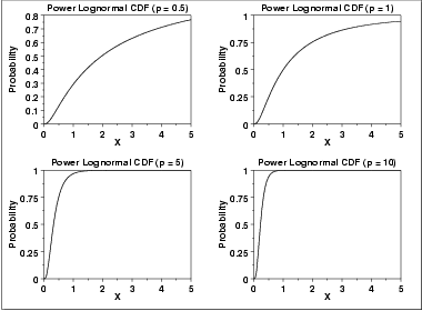 plot of the power lognormal cumulative distribution function