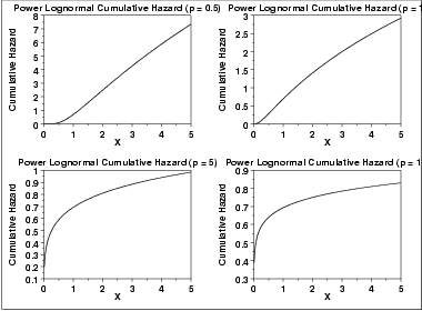 plot of the power lognormal cumulative hazard function