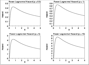 plot of the power lognormal hazard function