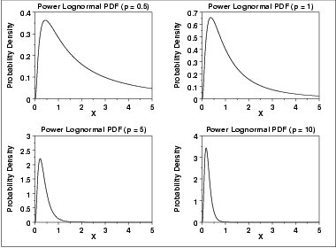 plot of the power lognormal probability density function