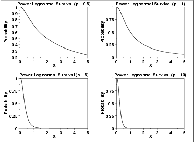 plot of the power lognormal survival function