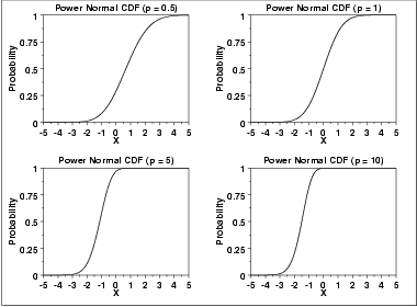 plot of the power normal cumulative distribution function
