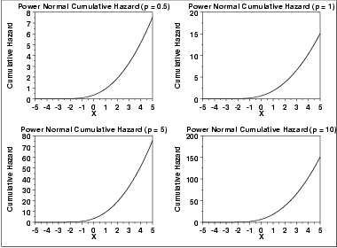 plot of the power normal cumulative hazard function