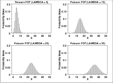 plot of the Poisson probability density function
