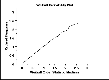 sample Weibull Probability Plot