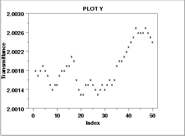 sample run sequence plot showing location shift for
 last third of the data