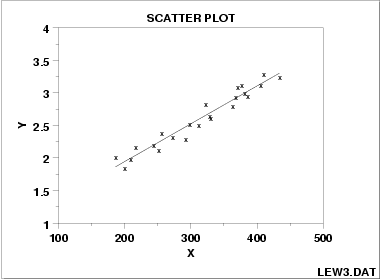 scatter plot showing strong positive linear correlation