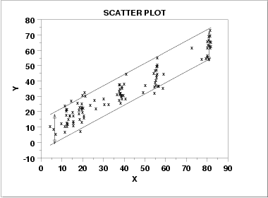 scatter plot showing homoscedastic variability