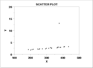 scatter plot showing outliers