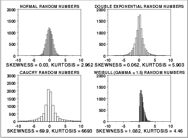 plots showing histograms for 10,000 random numbers generated from
 a normal, double exponential, Cauchy, and Weibull distribution