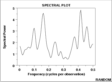 spectral plot of 200 normal random numbers