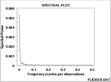 spectral plot for random walk data