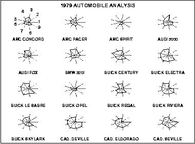 1979 automobile analysis using star plot