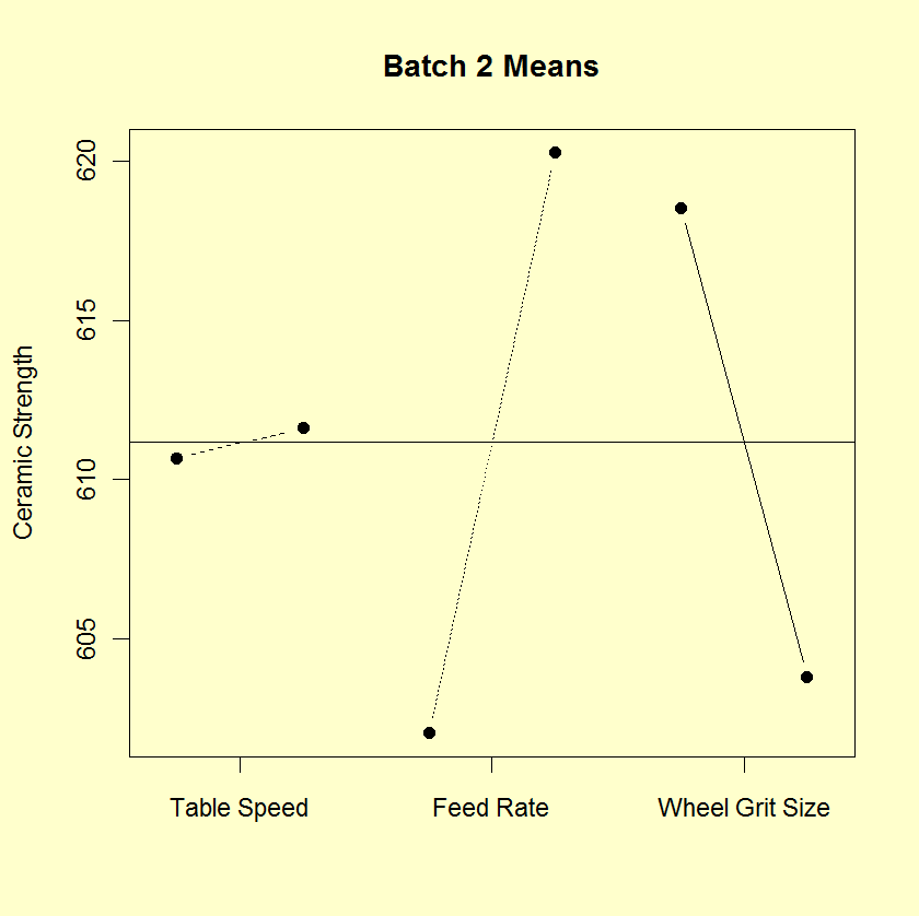 DOE Scatter Plot for Batch 2