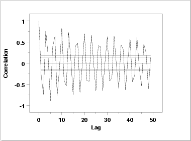 autocorrelation plot