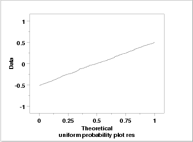 uniform probability plot of residuals