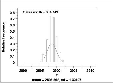 Histogram with overlaid normal PDF