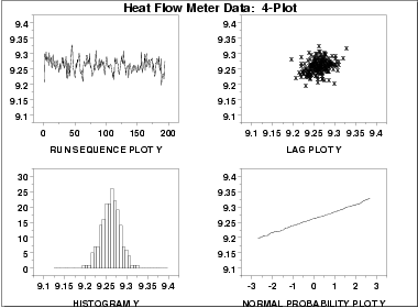 4-Plot of Data