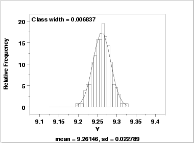 Histogram (with overlaid normal PDF)