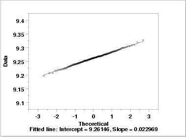 Normal Probability Plot