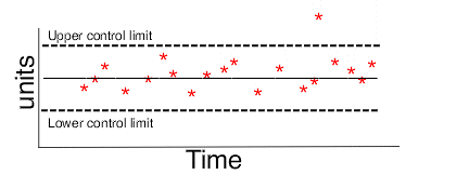 depiction of shewhart control chart