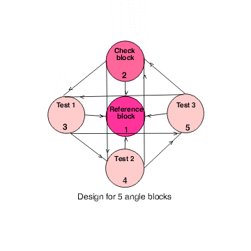 design for 5 angle blocks