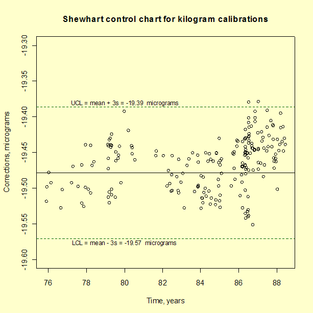 Shewhart Control Chart