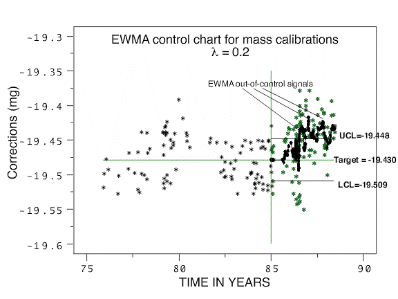 EWMA control chart for mass calibrations