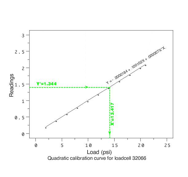 Quadratic calibration curve for loadcell