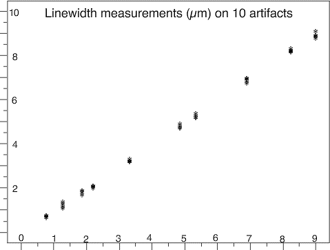 linewidth measurements on 10 artifacts