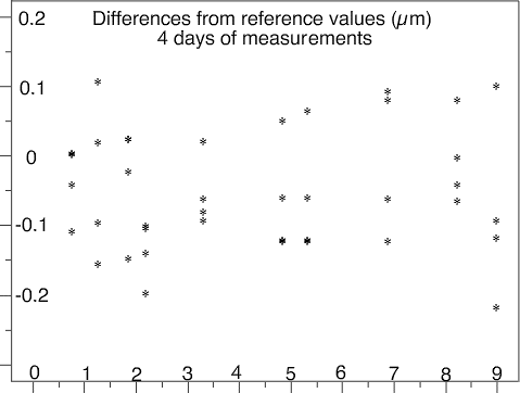 Differences from reference values