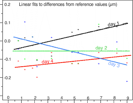 linear fits to differences from reference values