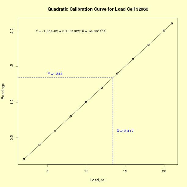 quadratic calibration curve for loadcell