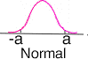 Diagram showing normal distribution between -a and +a