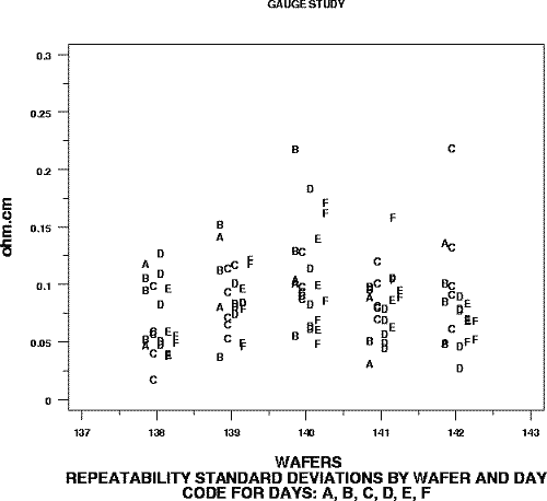 run 1 of graph of repeatability standard deviations for probe #2362
