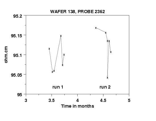 average of resistivity measurements at the center of each wafer for
 wafer 138