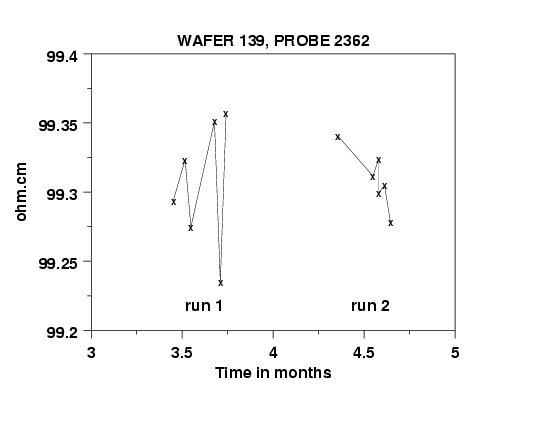 average of resistivity measurements at the center of each wafer for
 wafer 139