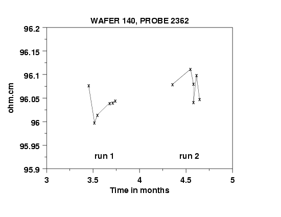 average of resistivity measurements at the center of each wafer for
 wafer 140