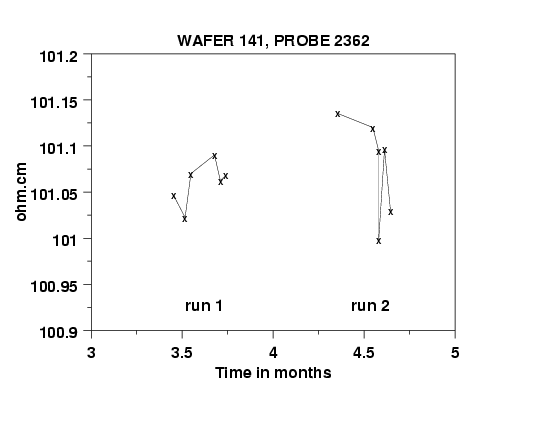 average of resistivity measurements at the center of each wafer for
 wafer 141