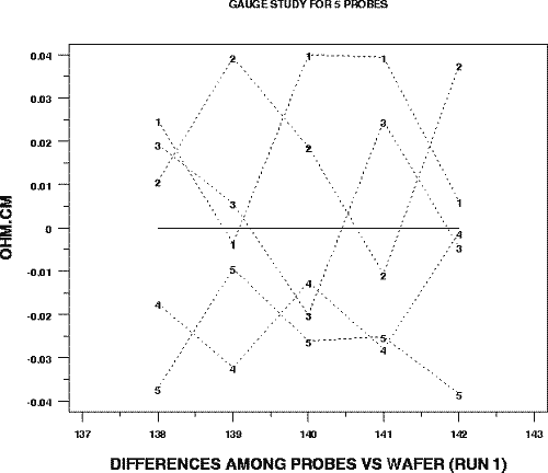 Plot of Run 1: Graph of differences from wafer averages
 for each of 5 probes