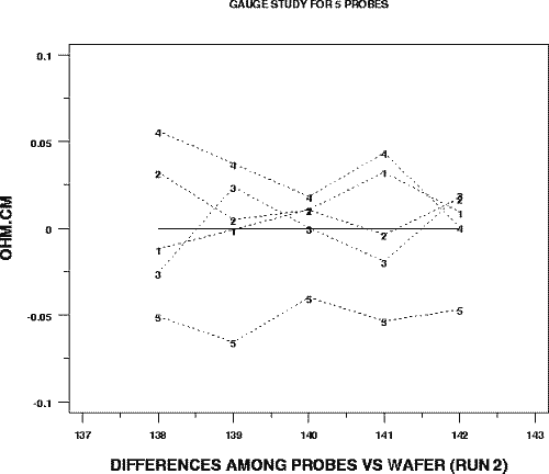 Plot of Run 2: Graph of differences from wafer averages
 for each of 5 probes