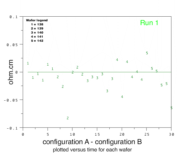 graph of difference between configuration A and configuration B
 plotted over six days - run 1
