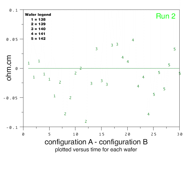 graph of difference between configuration A and configuration B
 plotted over six days - run 2