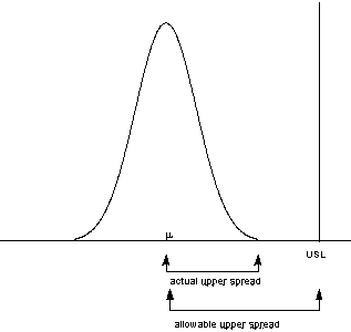 Graph demonstrating upper actual and allowable upper spread