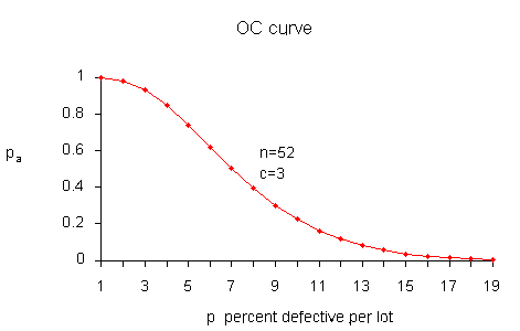 Sample OC curve for (52,3) sampling plan