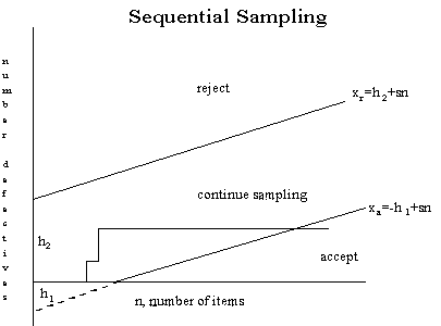 Diagram demonstrating item-by-item sequential sampling plan